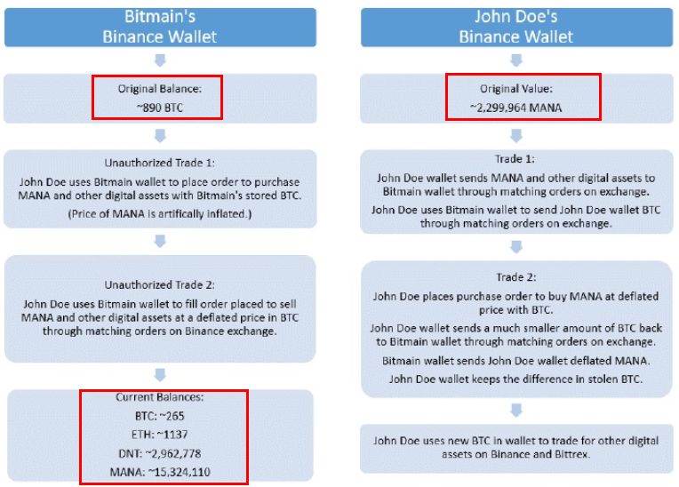 比特大陆被偷了价值3800万的BTC，黑客的手法不简单！