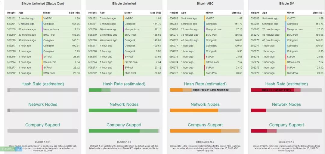 澳本聪切换比特币算力迎接“BCH算力大战”，比特币算力大跌13%！