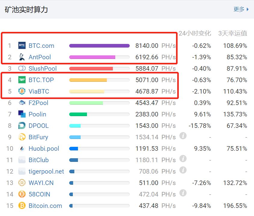 BCH分叉倒计时：CSW阵营算力飙升至吴忌寒的3倍！