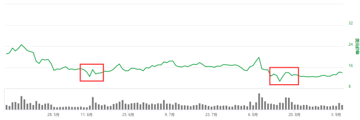 上Coinbase的币一定涨，是神秘规律还是庄家炒作？